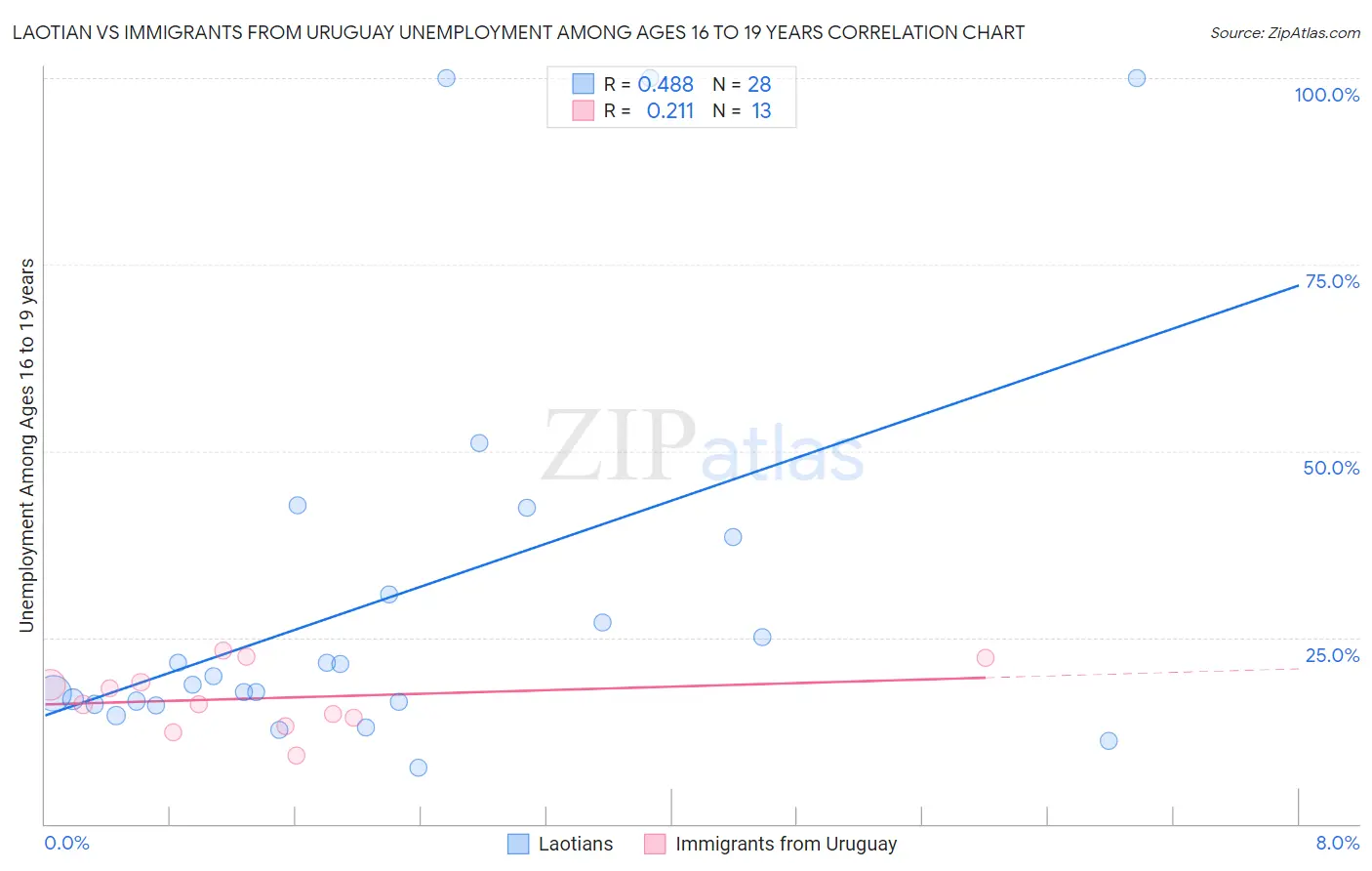 Laotian vs Immigrants from Uruguay Unemployment Among Ages 16 to 19 years