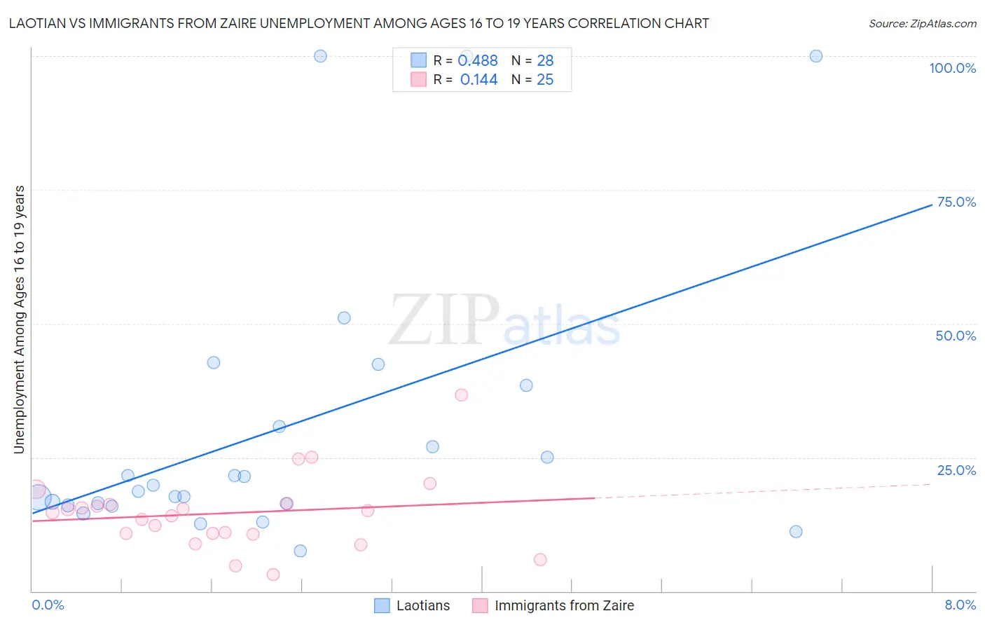 Laotian vs Immigrants from Zaire Unemployment Among Ages 16 to 19 years