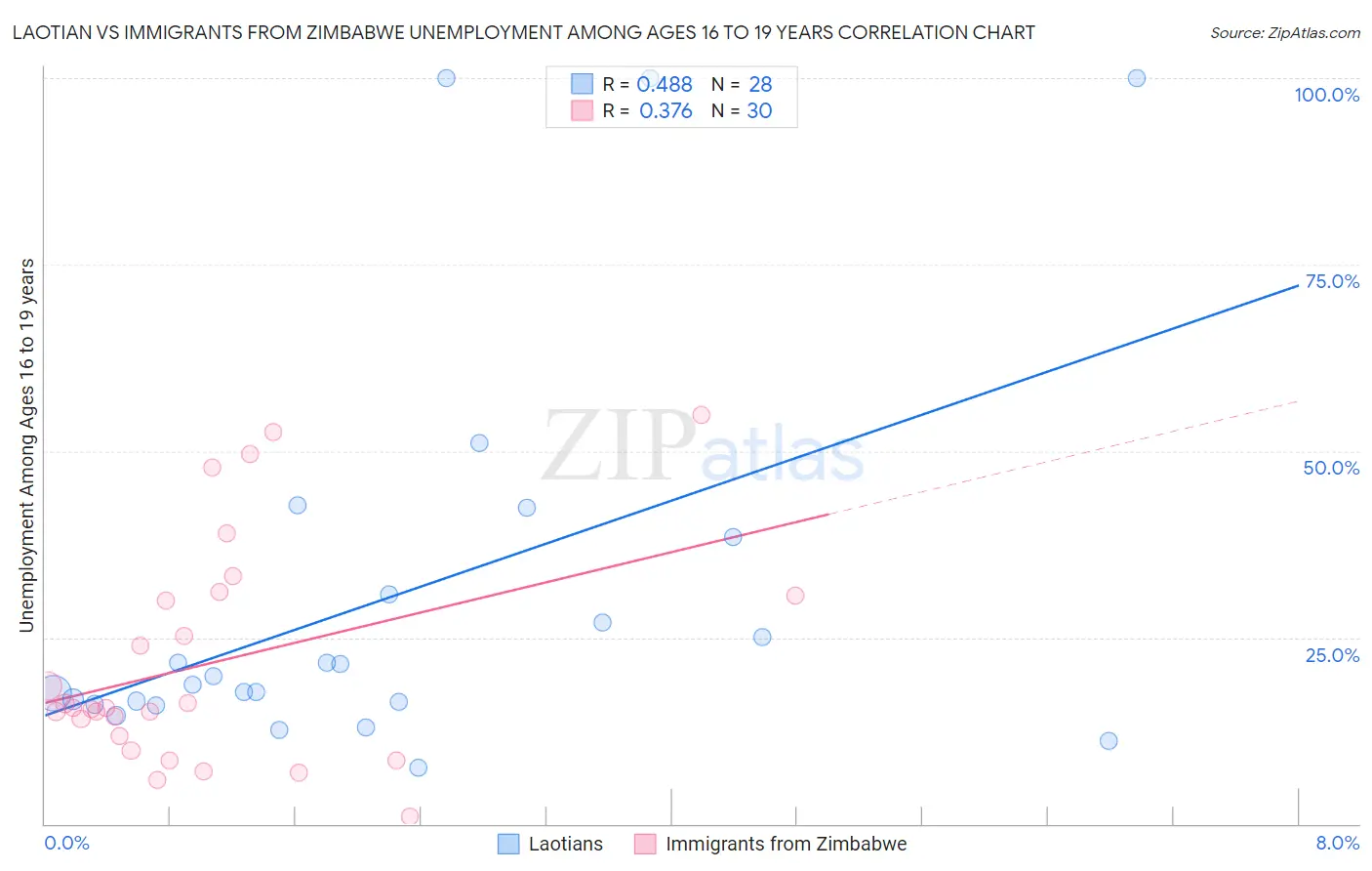 Laotian vs Immigrants from Zimbabwe Unemployment Among Ages 16 to 19 years