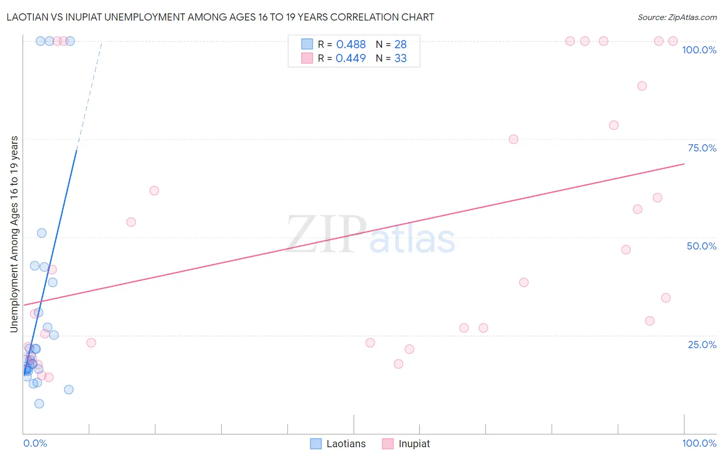 Laotian vs Inupiat Unemployment Among Ages 16 to 19 years