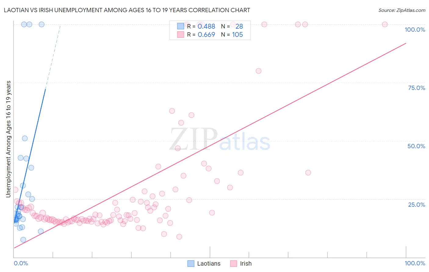 Laotian vs Irish Unemployment Among Ages 16 to 19 years