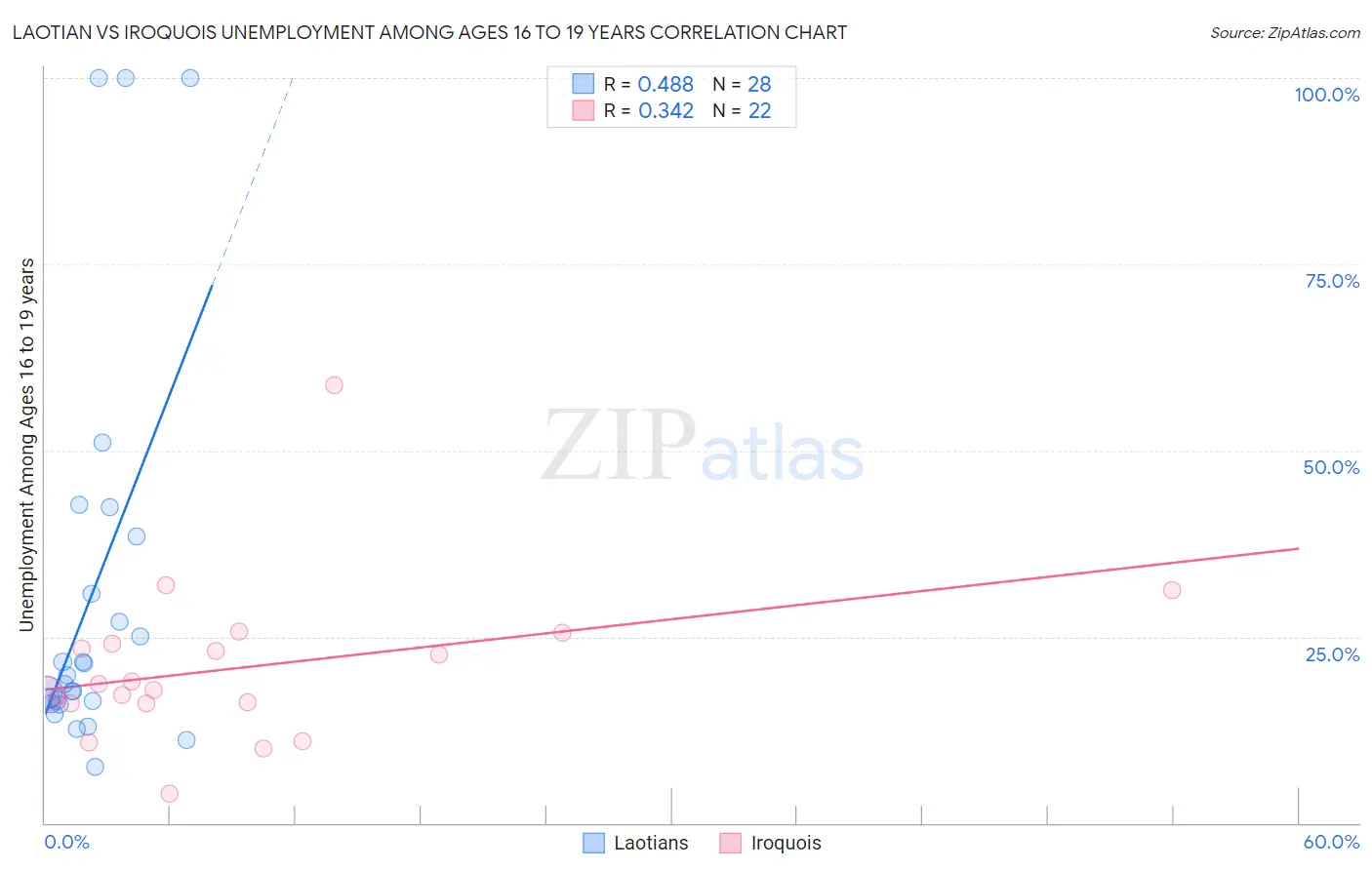 Laotian vs Iroquois Unemployment Among Ages 16 to 19 years