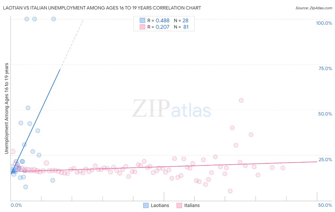 Laotian vs Italian Unemployment Among Ages 16 to 19 years