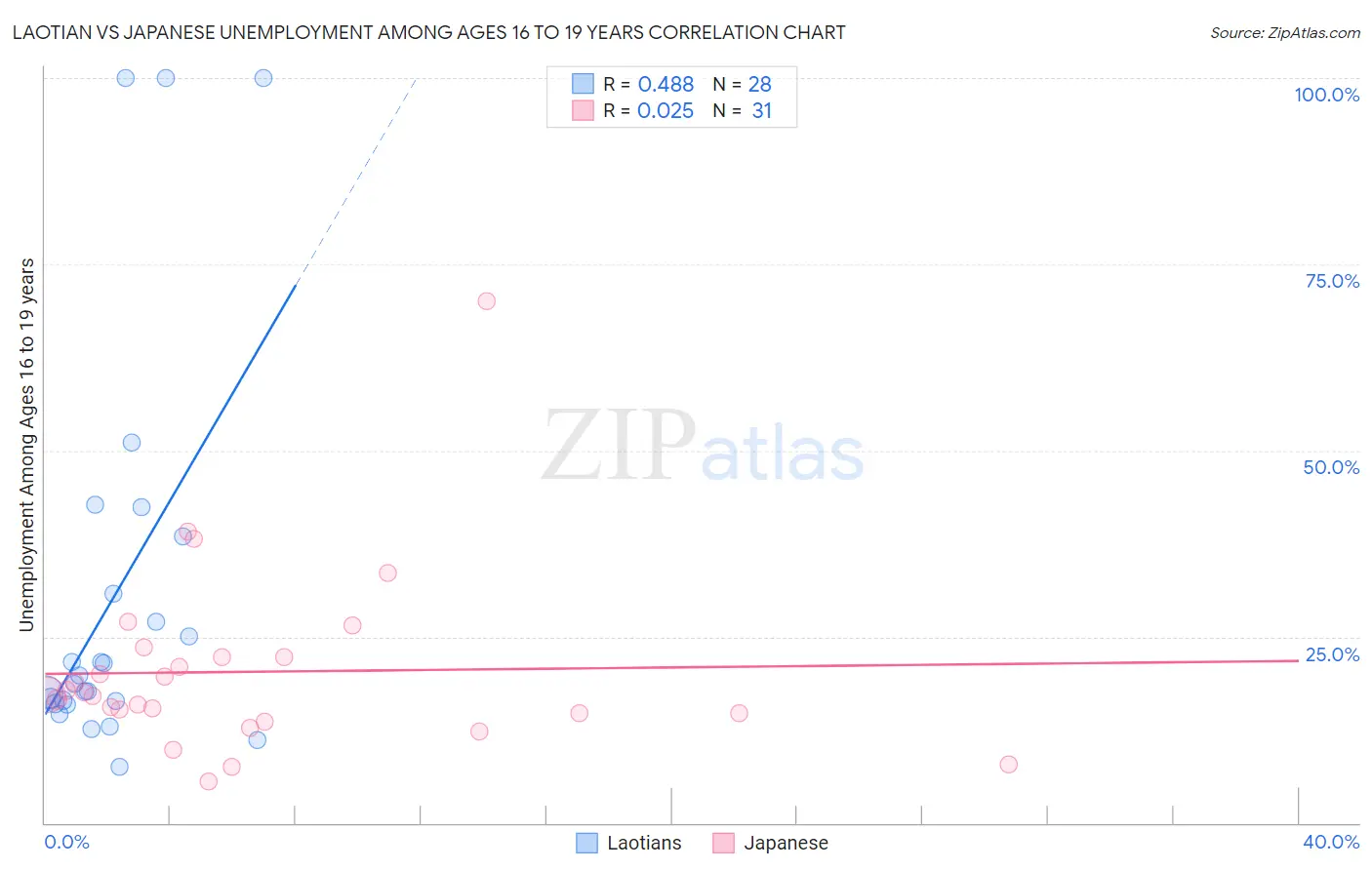 Laotian vs Japanese Unemployment Among Ages 16 to 19 years