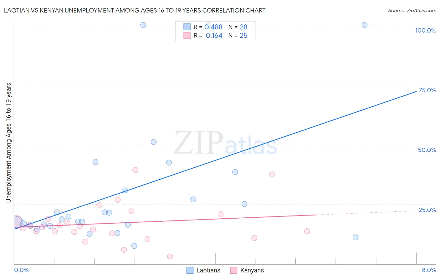 Laotian vs Kenyan Unemployment Among Ages 16 to 19 years