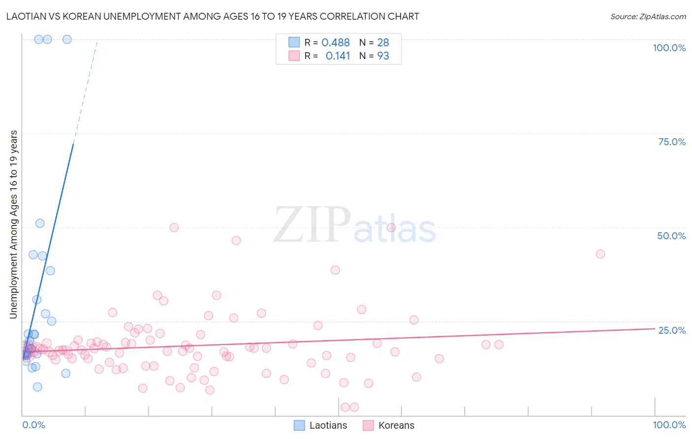 Laotian vs Korean Unemployment Among Ages 16 to 19 years