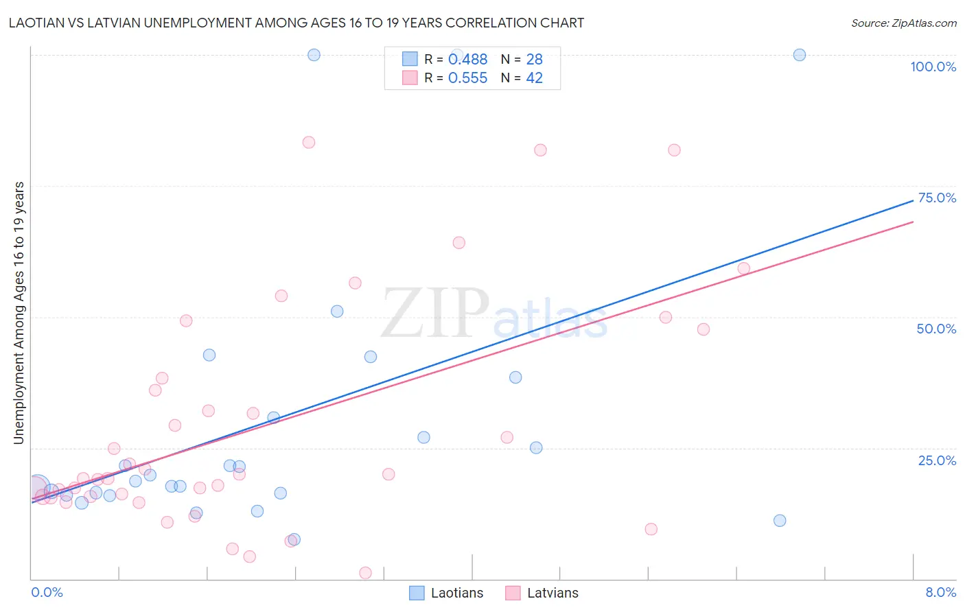 Laotian vs Latvian Unemployment Among Ages 16 to 19 years