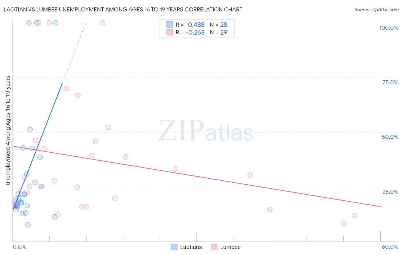 Laotian vs Lumbee Unemployment Among Ages 16 to 19 years