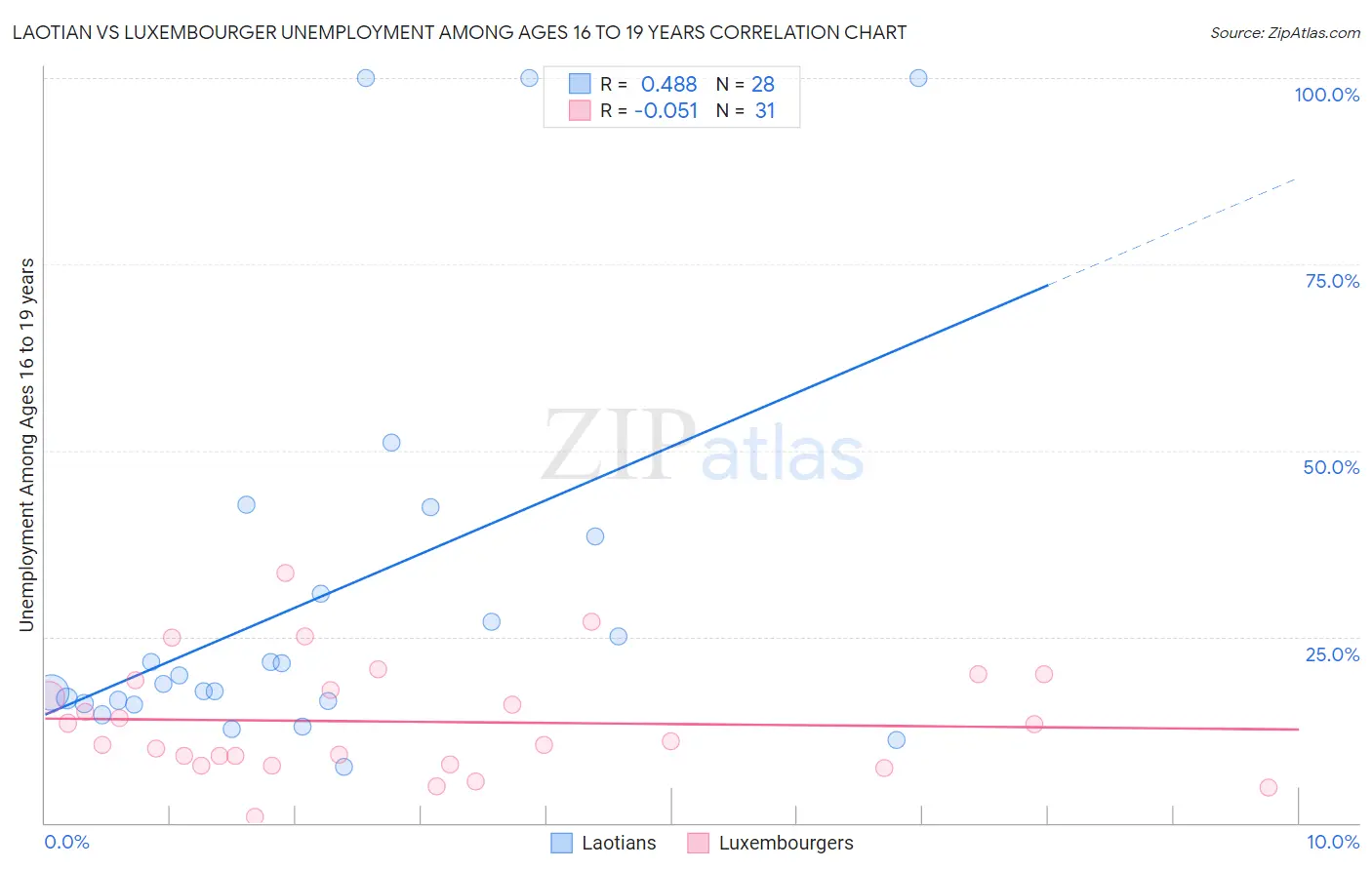 Laotian vs Luxembourger Unemployment Among Ages 16 to 19 years