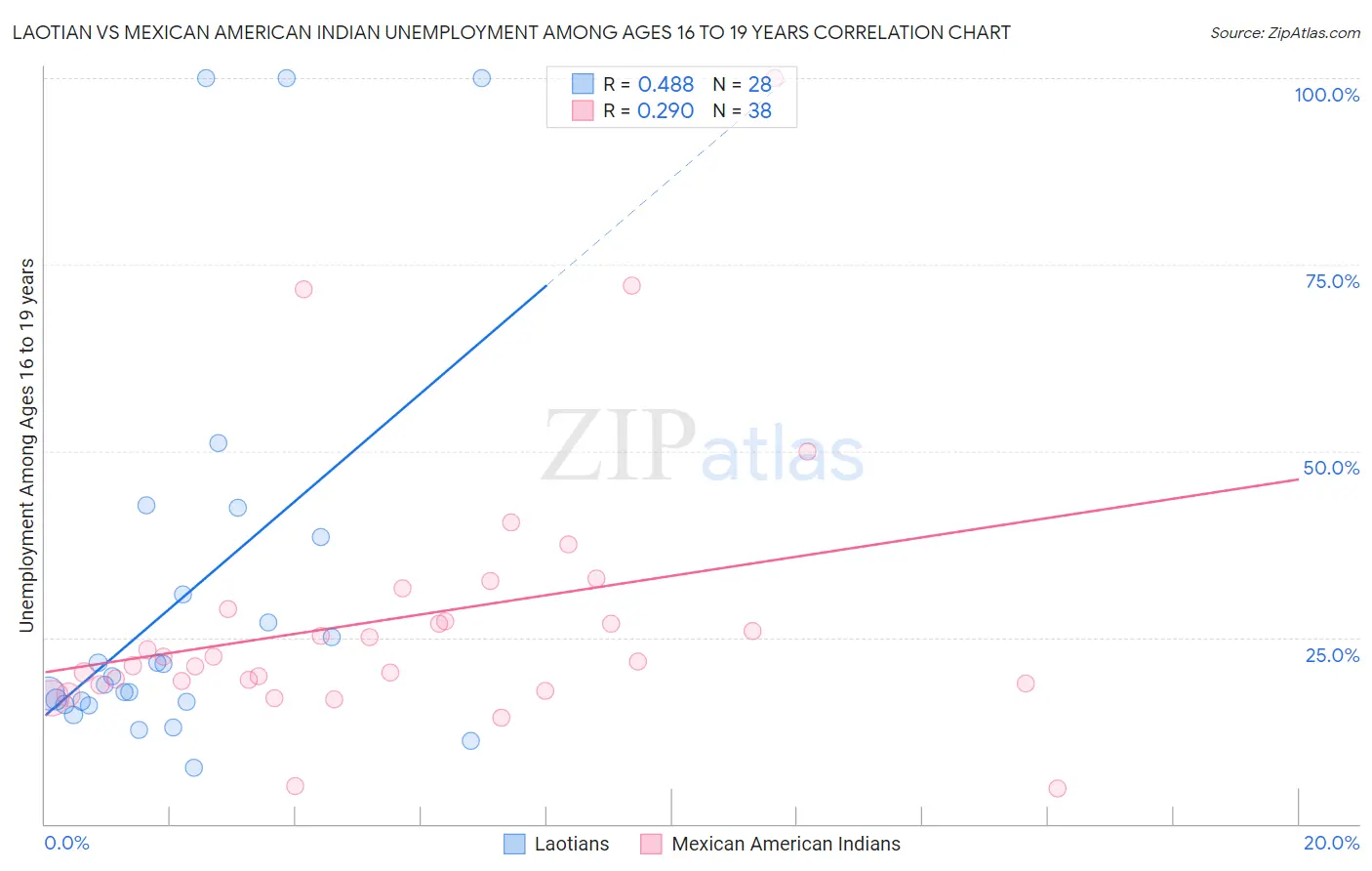 Laotian vs Mexican American Indian Unemployment Among Ages 16 to 19 years