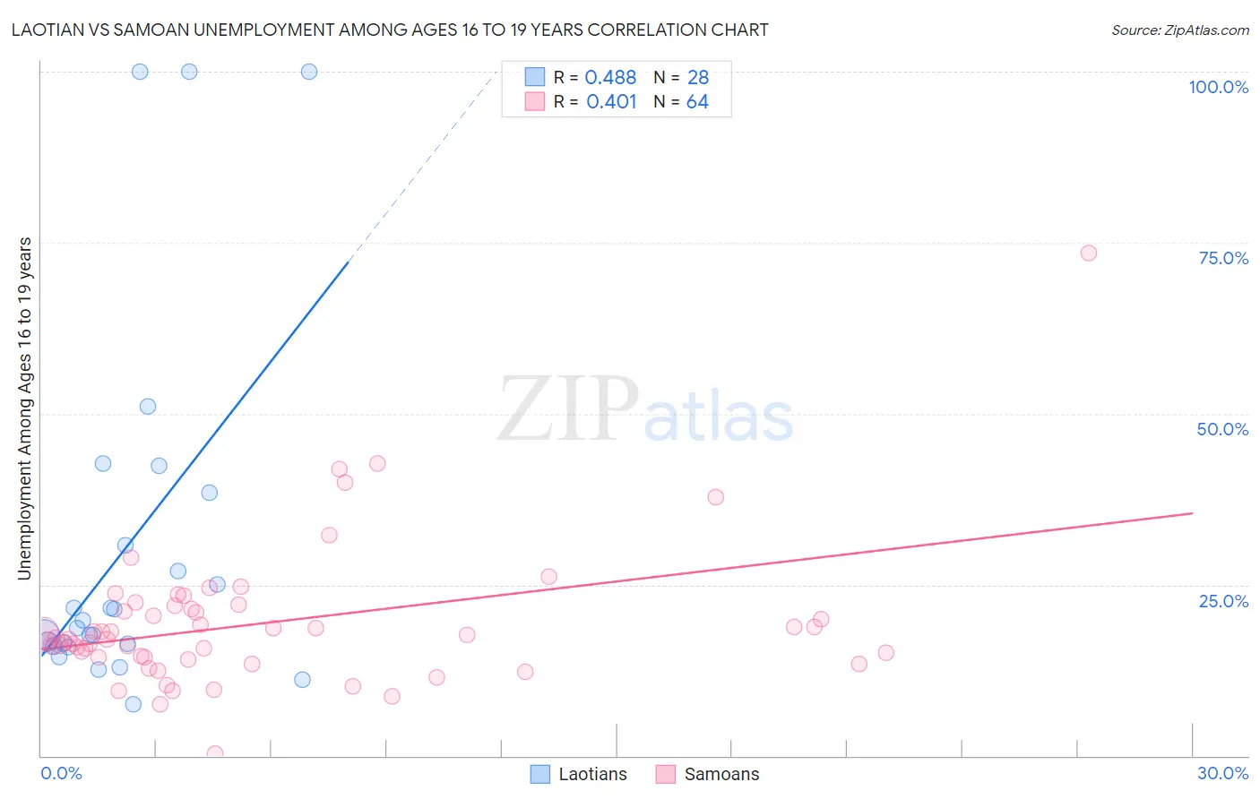 Laotian vs Samoan Unemployment Among Ages 16 to 19 years