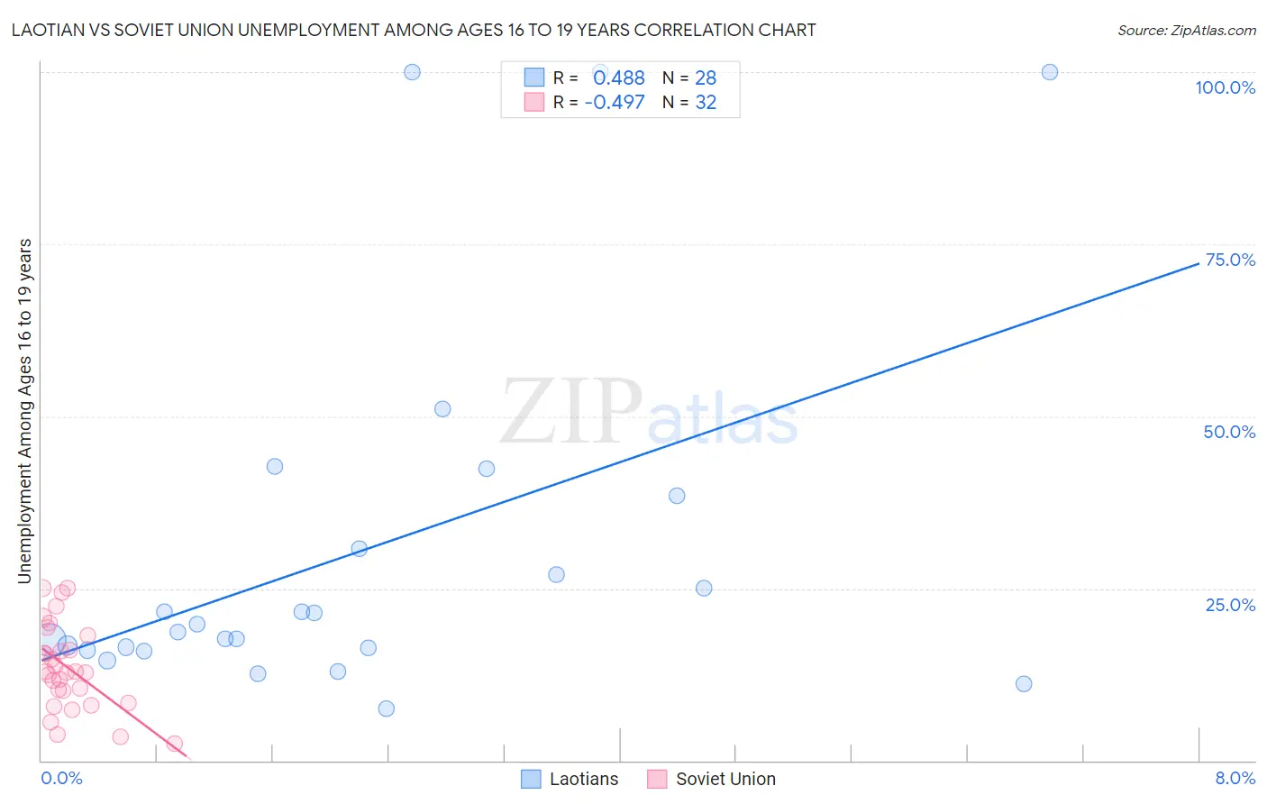 Laotian vs Soviet Union Unemployment Among Ages 16 to 19 years