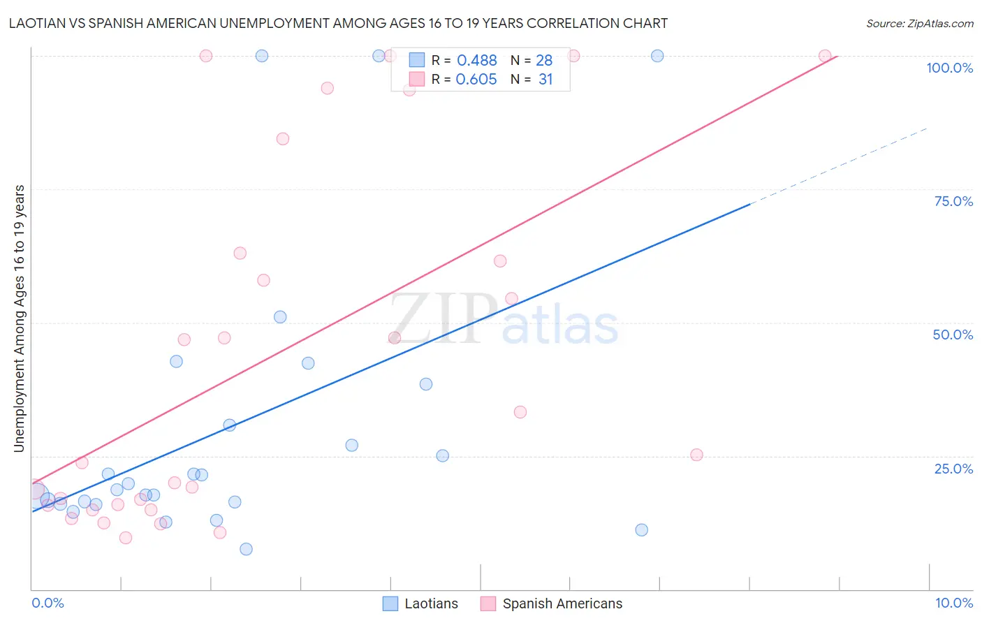 Laotian vs Spanish American Unemployment Among Ages 16 to 19 years