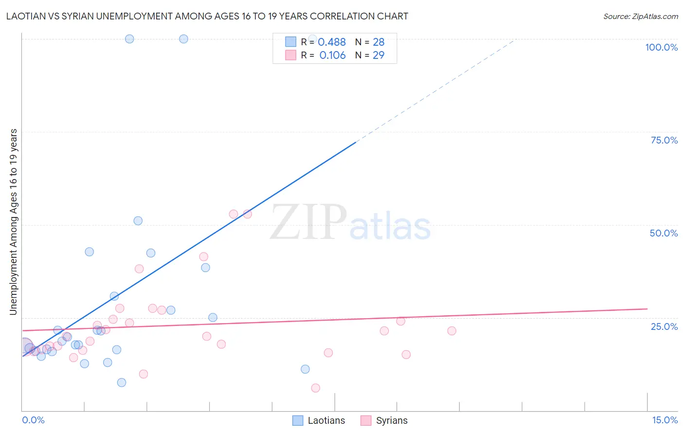Laotian vs Syrian Unemployment Among Ages 16 to 19 years