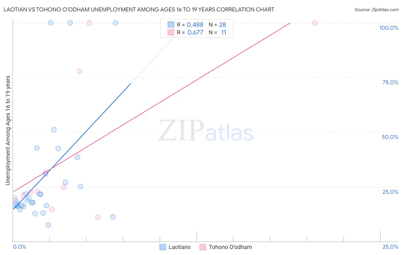 Laotian vs Tohono O'odham Unemployment Among Ages 16 to 19 years