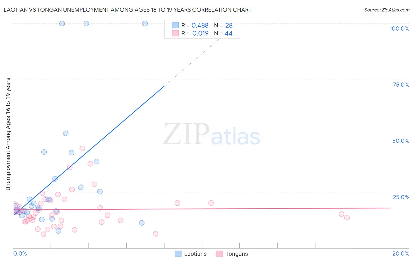 Laotian vs Tongan Unemployment Among Ages 16 to 19 years