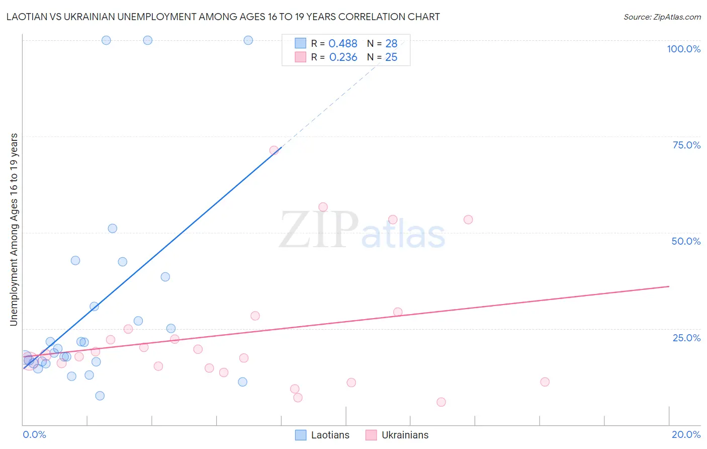 Laotian vs Ukrainian Unemployment Among Ages 16 to 19 years