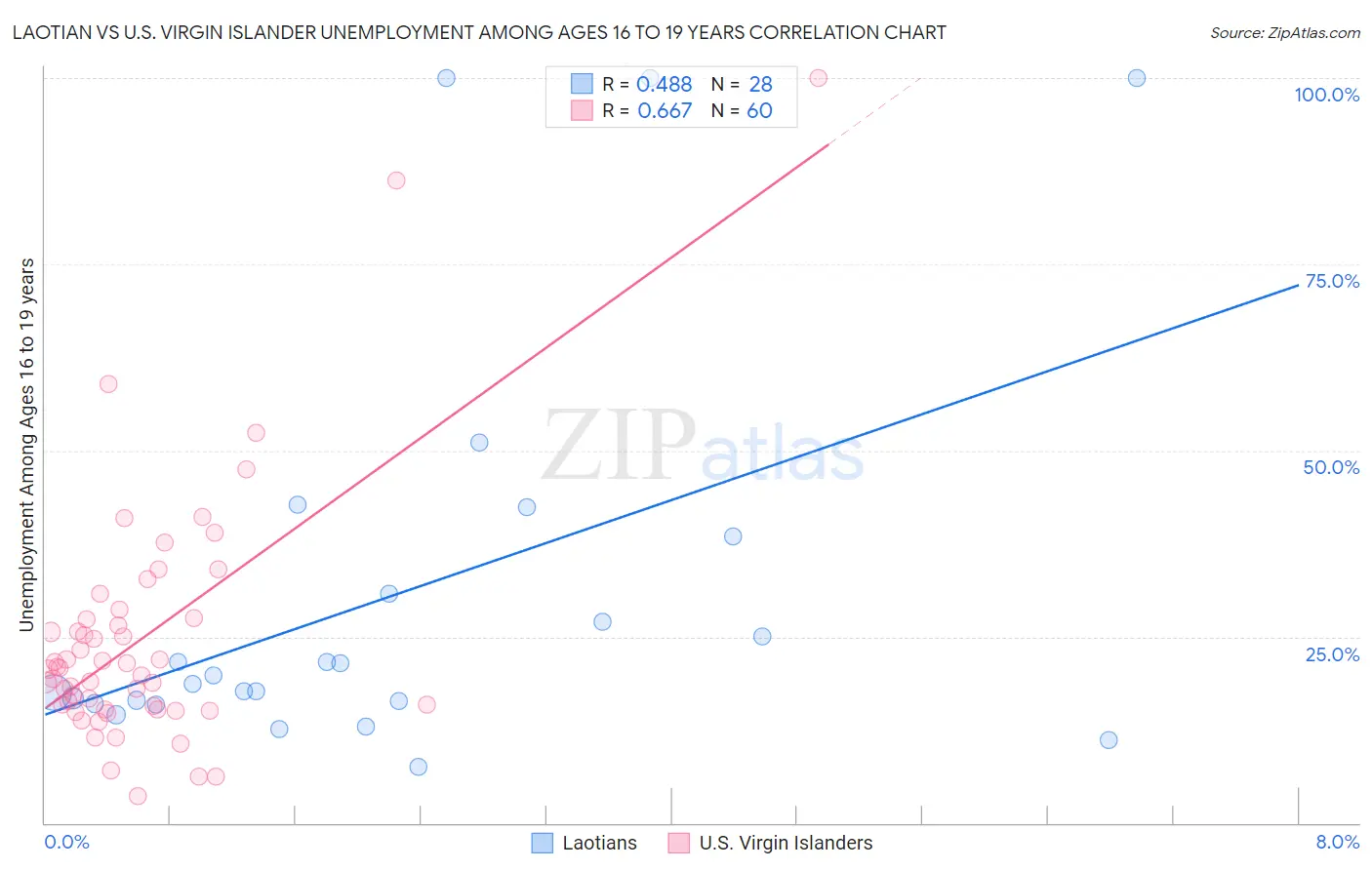 Laotian vs U.S. Virgin Islander Unemployment Among Ages 16 to 19 years