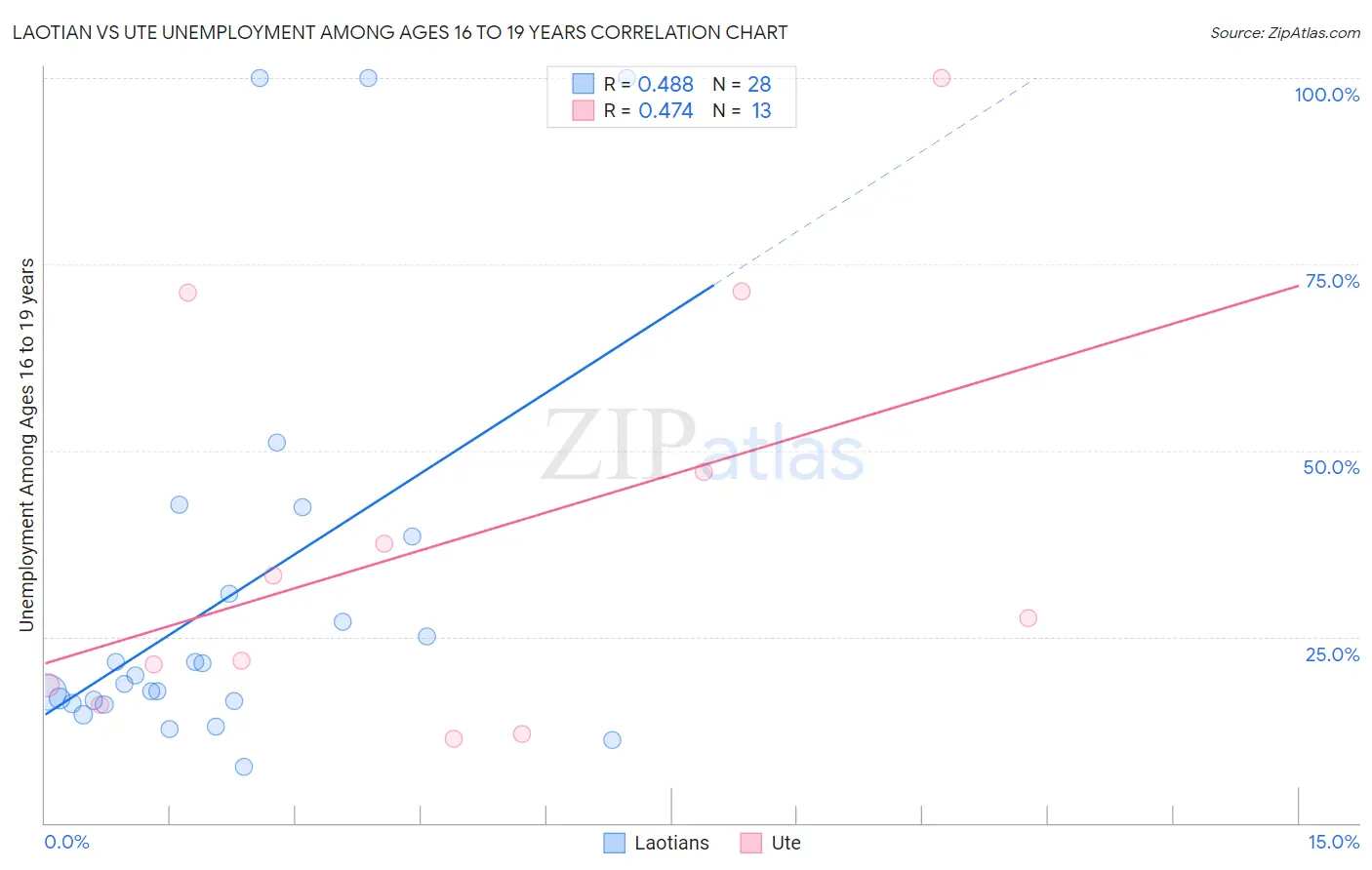 Laotian vs Ute Unemployment Among Ages 16 to 19 years