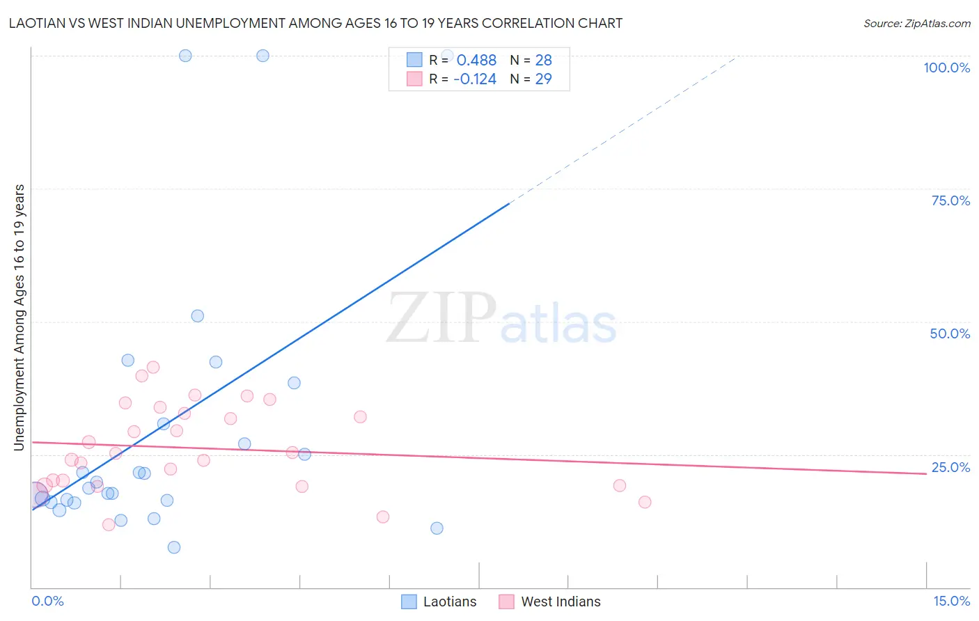Laotian vs West Indian Unemployment Among Ages 16 to 19 years