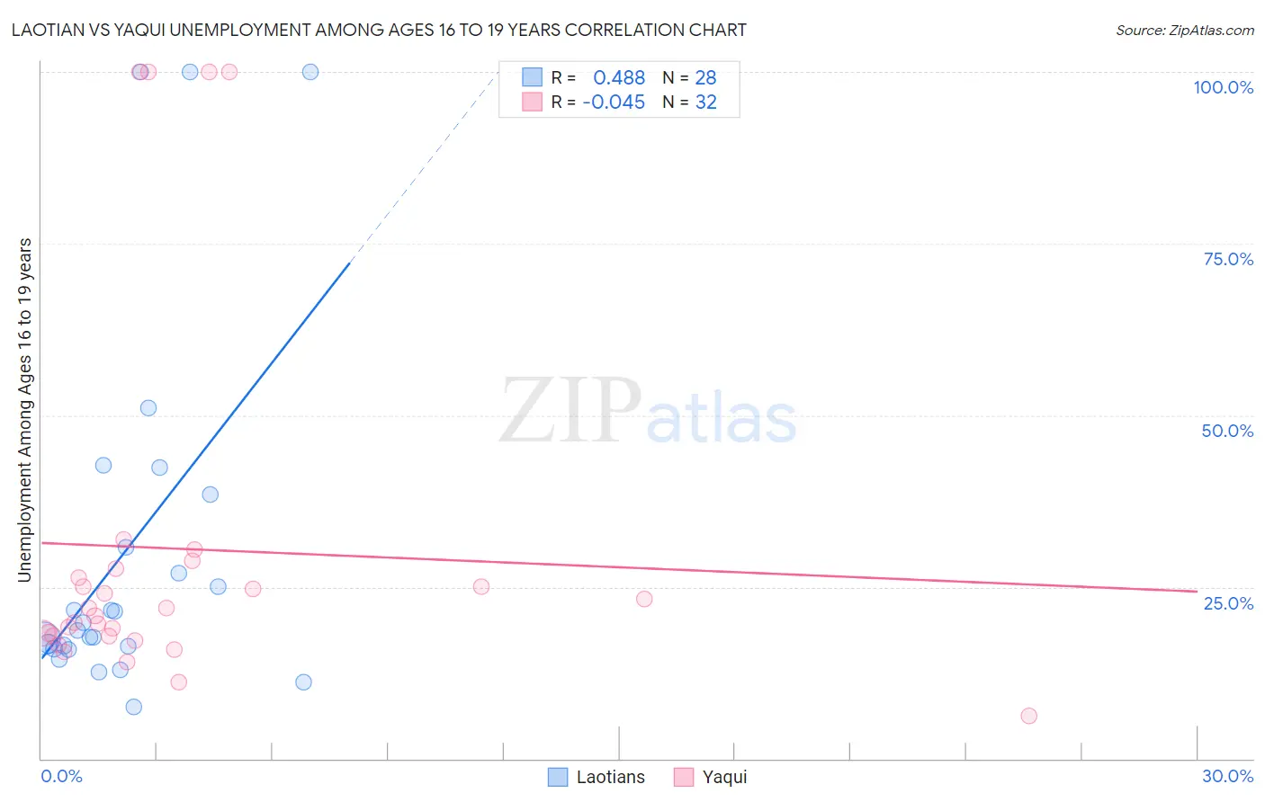 Laotian vs Yaqui Unemployment Among Ages 16 to 19 years