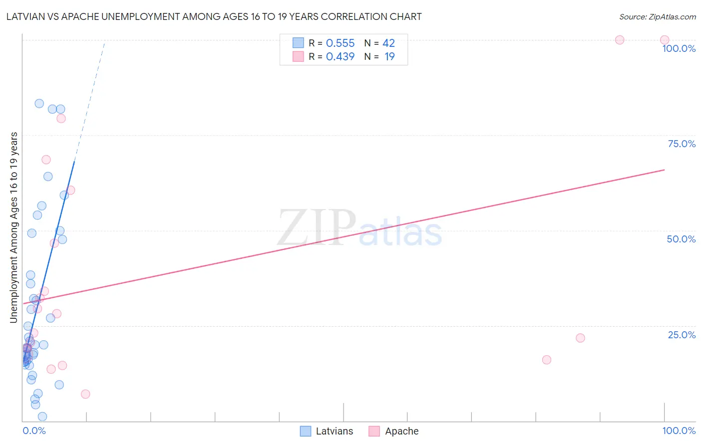 Latvian vs Apache Unemployment Among Ages 16 to 19 years