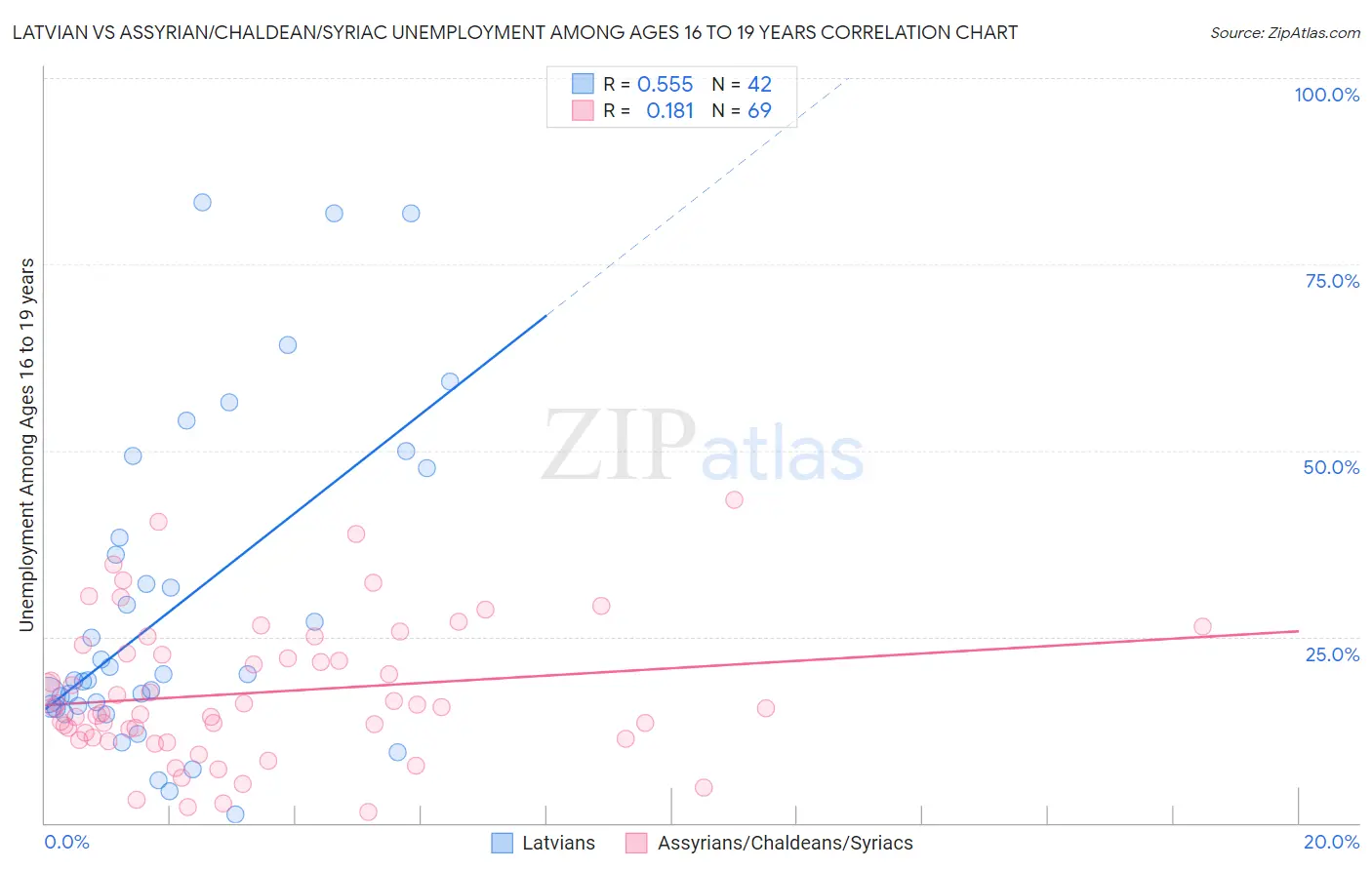 Latvian vs Assyrian/Chaldean/Syriac Unemployment Among Ages 16 to 19 years