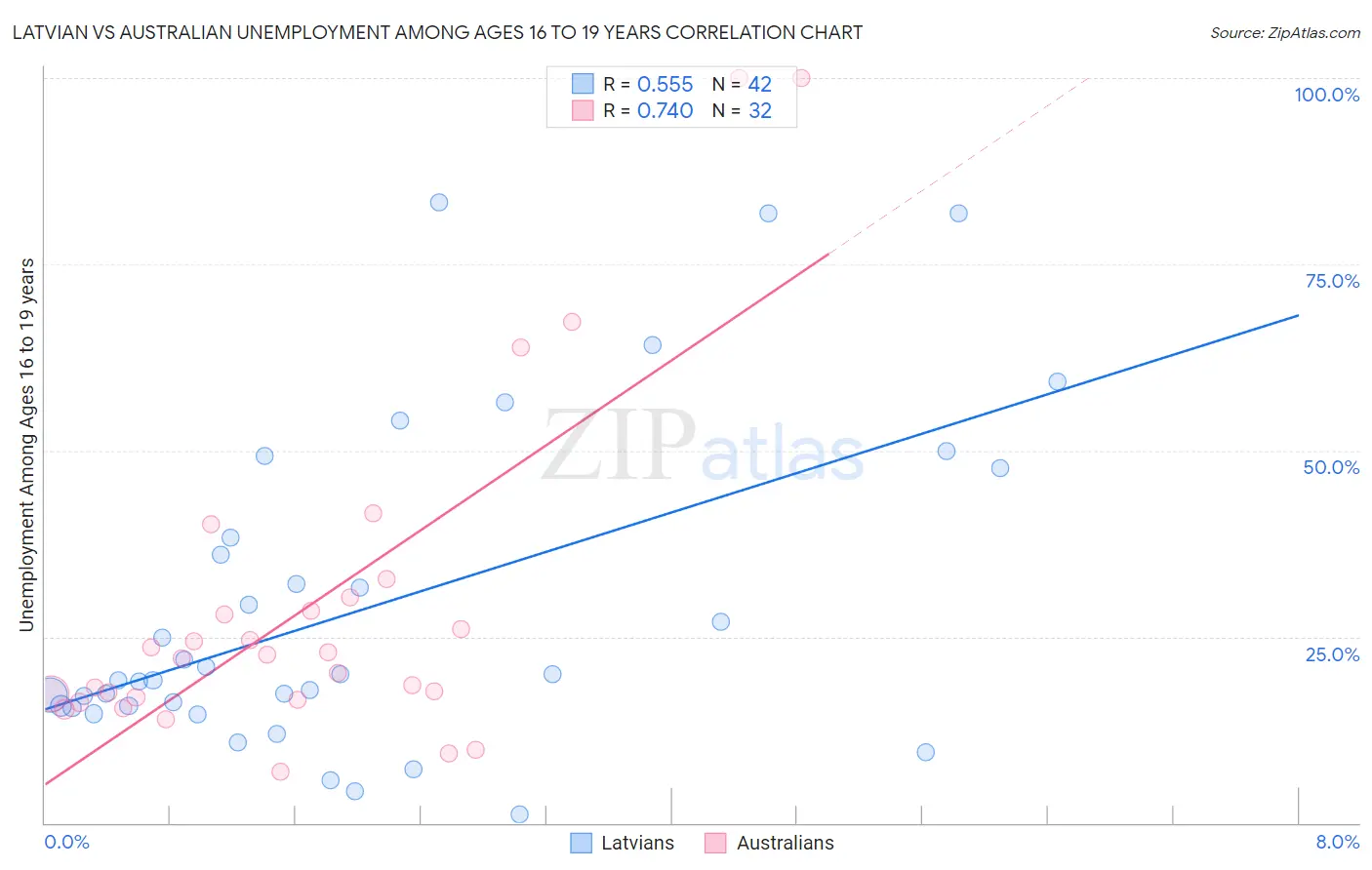 Latvian vs Australian Unemployment Among Ages 16 to 19 years