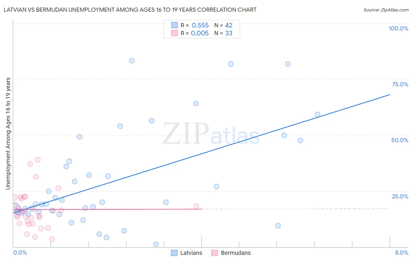 Latvian vs Bermudan Unemployment Among Ages 16 to 19 years