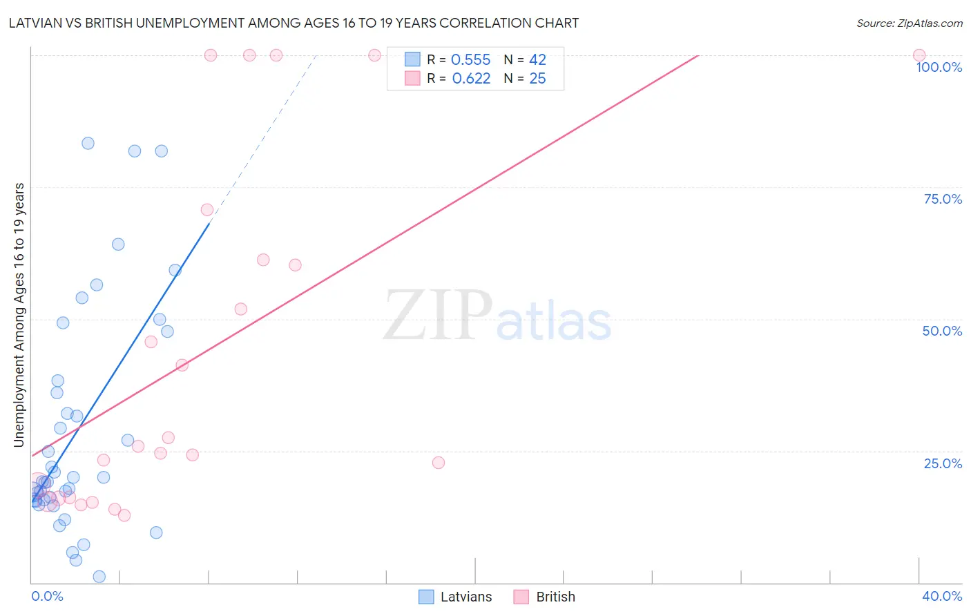 Latvian vs British Unemployment Among Ages 16 to 19 years