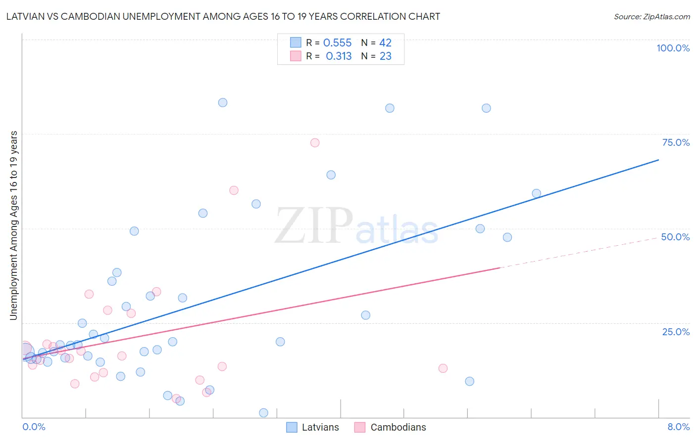 Latvian vs Cambodian Unemployment Among Ages 16 to 19 years