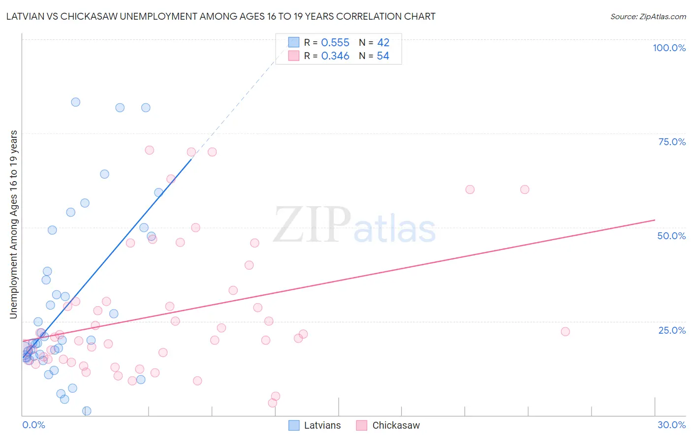 Latvian vs Chickasaw Unemployment Among Ages 16 to 19 years