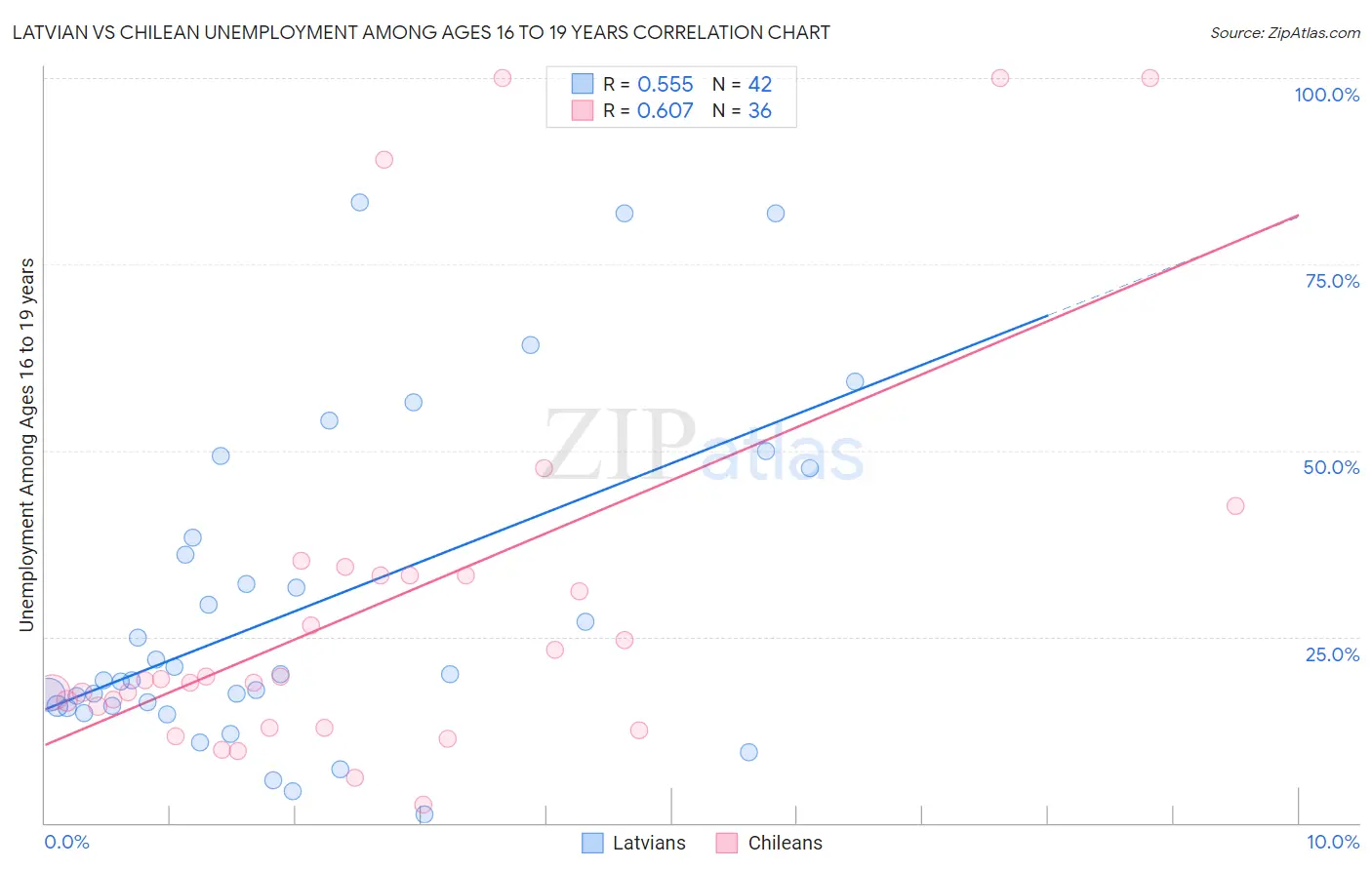 Latvian vs Chilean Unemployment Among Ages 16 to 19 years