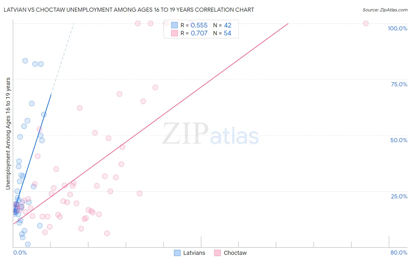 Latvian vs Choctaw Unemployment Among Ages 16 to 19 years