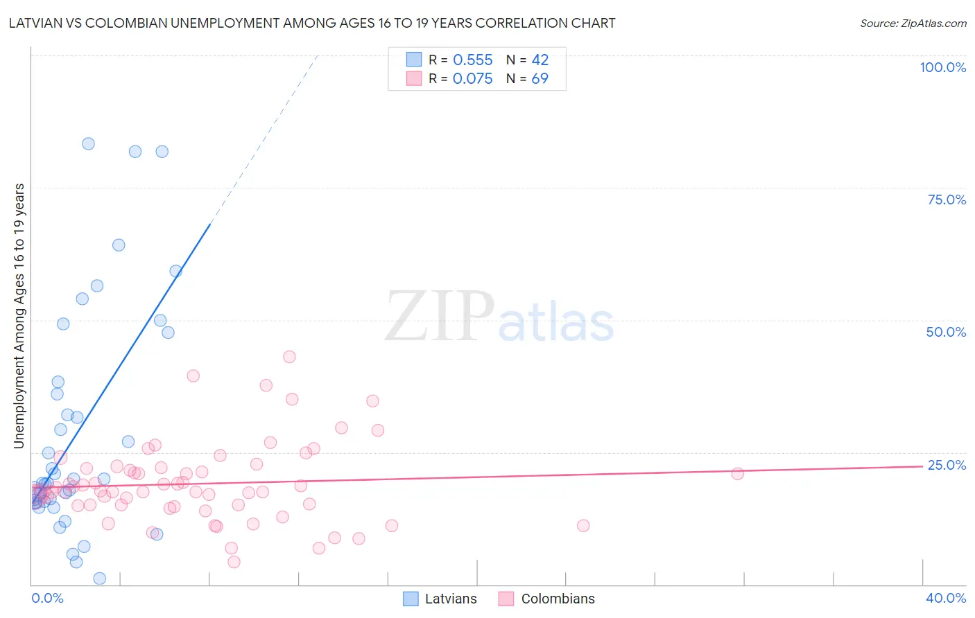 Latvian vs Colombian Unemployment Among Ages 16 to 19 years