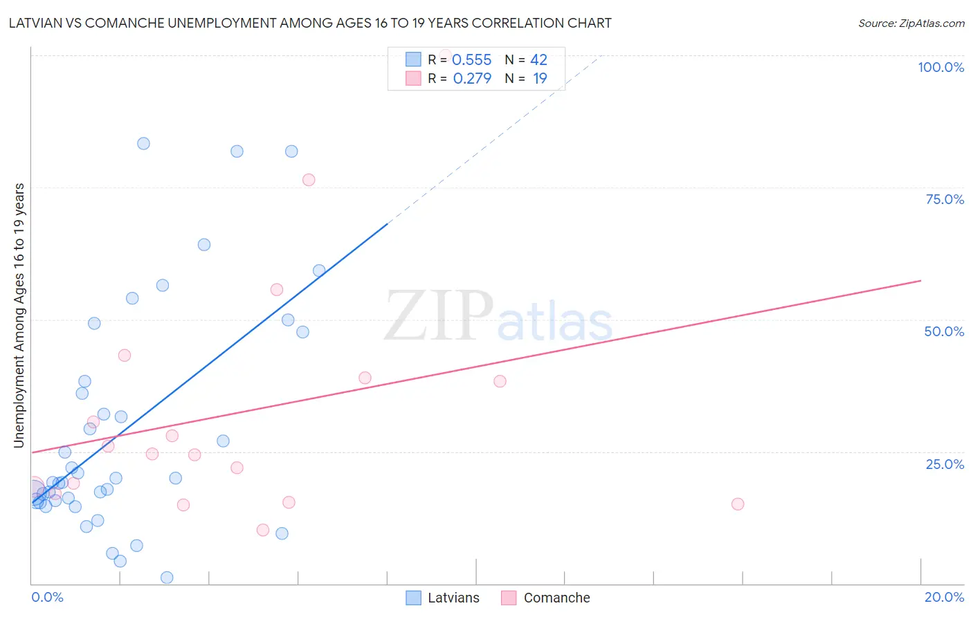 Latvian vs Comanche Unemployment Among Ages 16 to 19 years