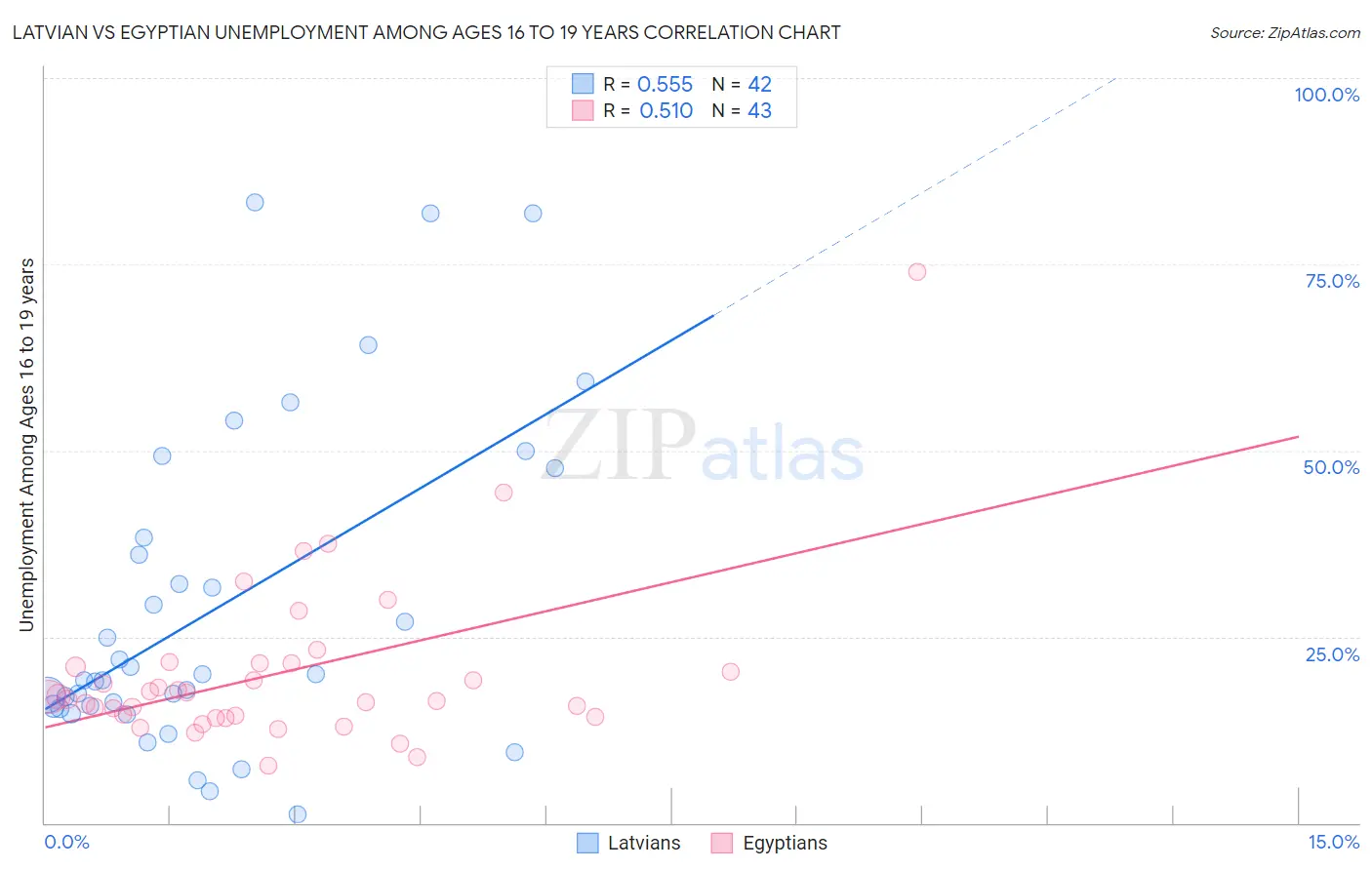 Latvian vs Egyptian Unemployment Among Ages 16 to 19 years