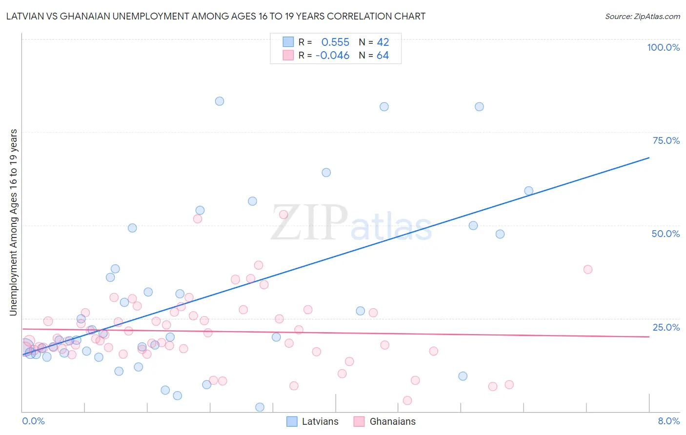 Latvian vs Ghanaian Unemployment Among Ages 16 to 19 years