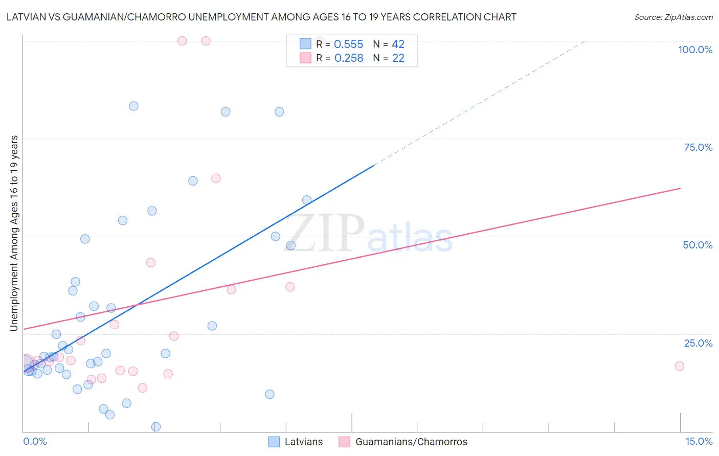 Latvian vs Guamanian/Chamorro Unemployment Among Ages 16 to 19 years