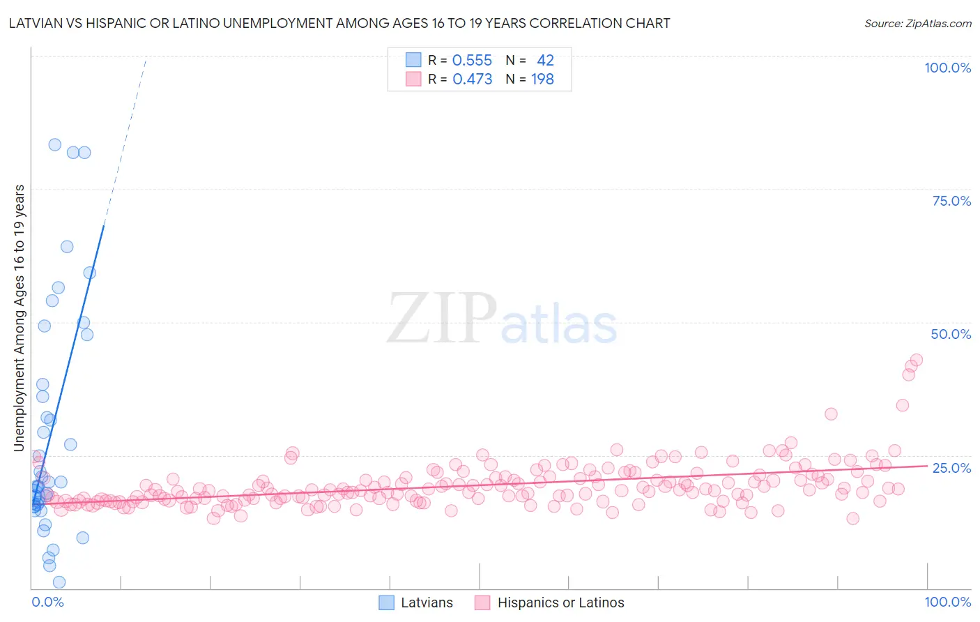 Latvian vs Hispanic or Latino Unemployment Among Ages 16 to 19 years