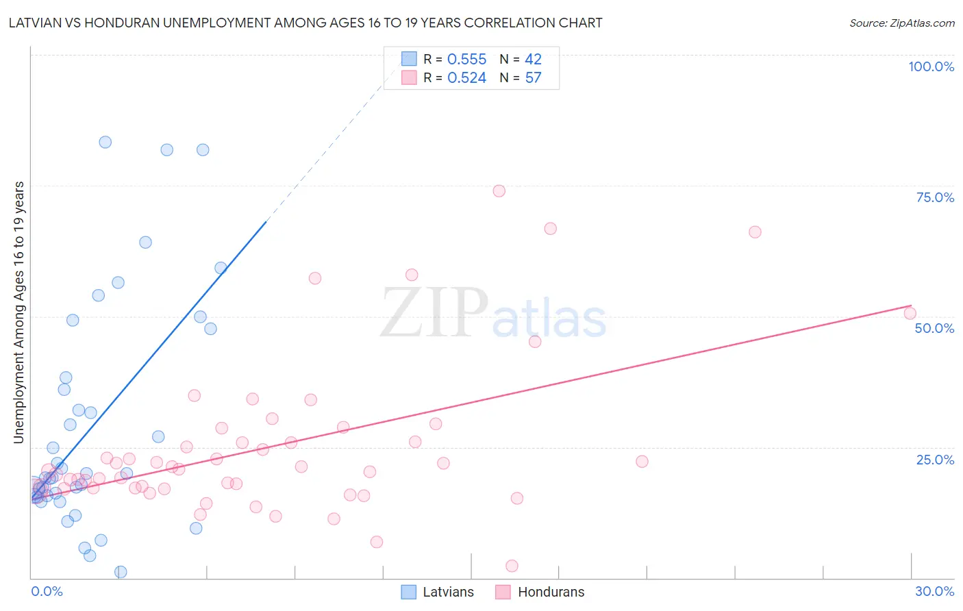 Latvian vs Honduran Unemployment Among Ages 16 to 19 years