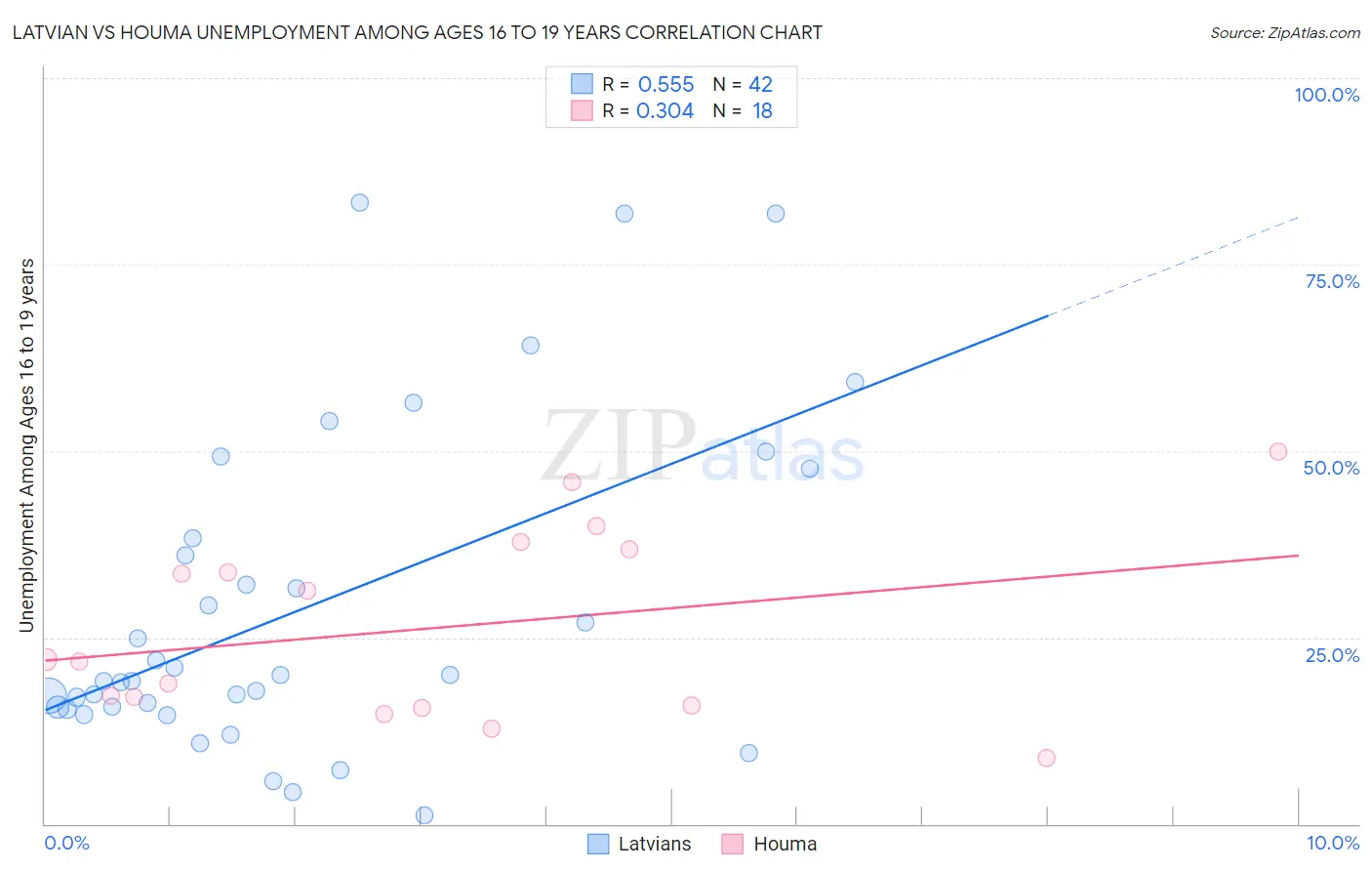Latvian vs Houma Unemployment Among Ages 16 to 19 years