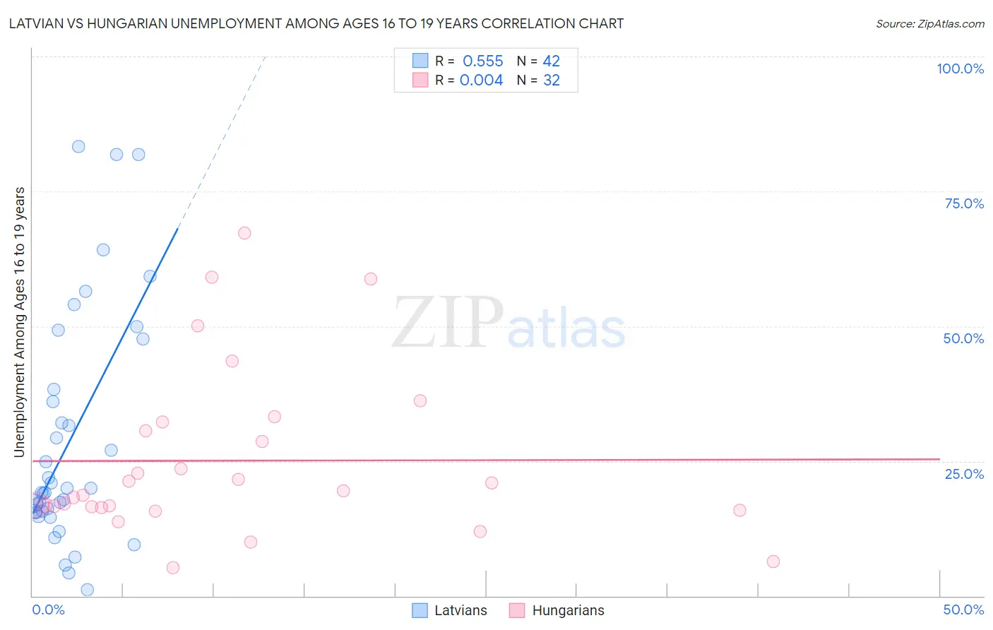 Latvian vs Hungarian Unemployment Among Ages 16 to 19 years
