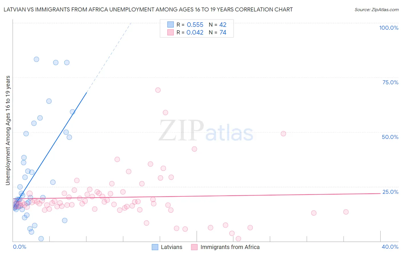 Latvian vs Immigrants from Africa Unemployment Among Ages 16 to 19 years