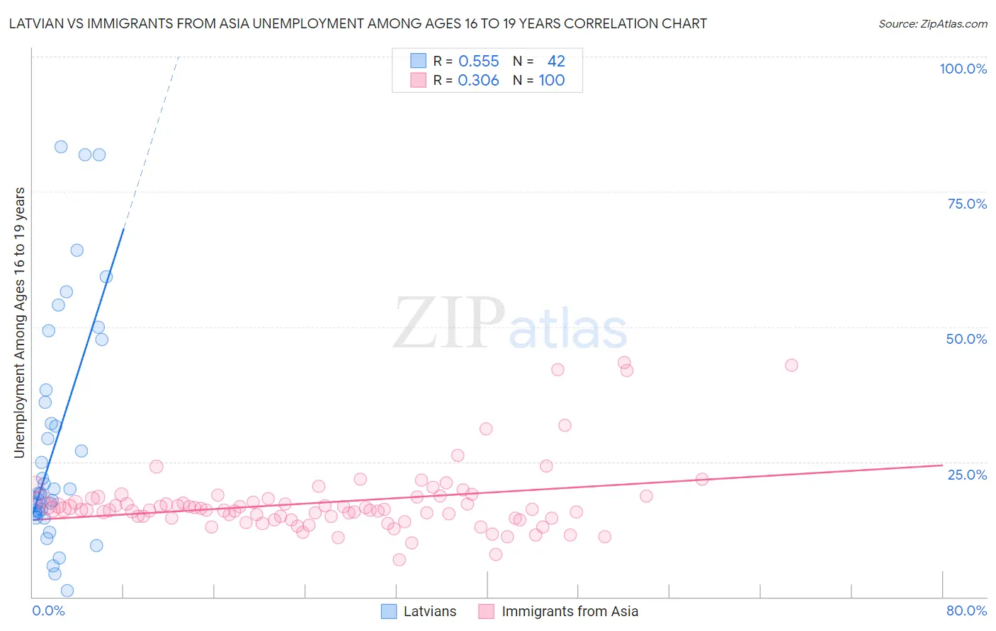 Latvian vs Immigrants from Asia Unemployment Among Ages 16 to 19 years