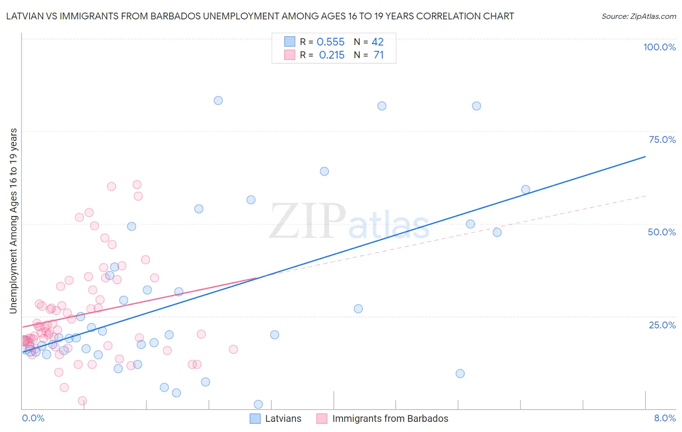 Latvian vs Immigrants from Barbados Unemployment Among Ages 16 to 19 years