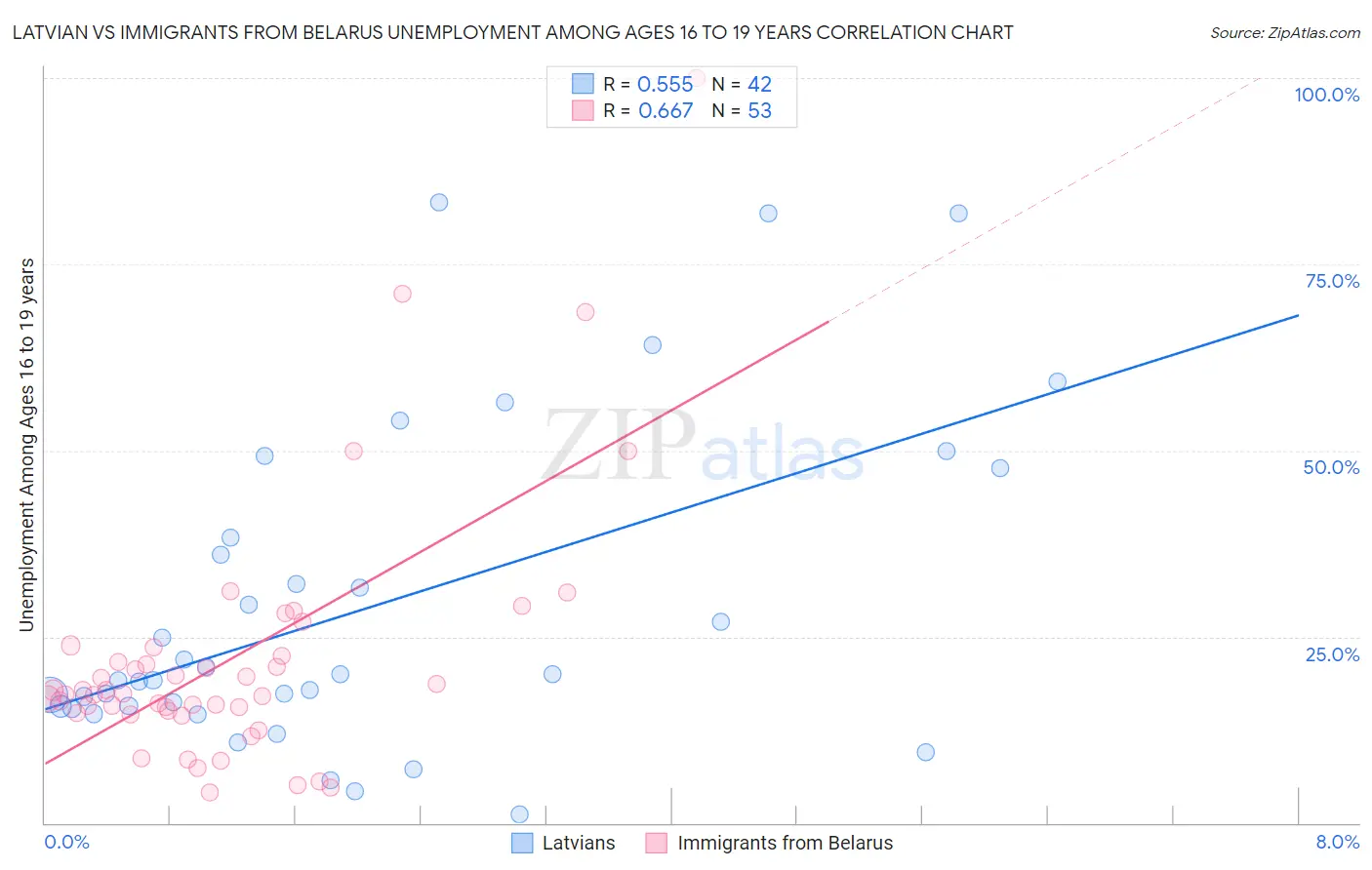 Latvian vs Immigrants from Belarus Unemployment Among Ages 16 to 19 years