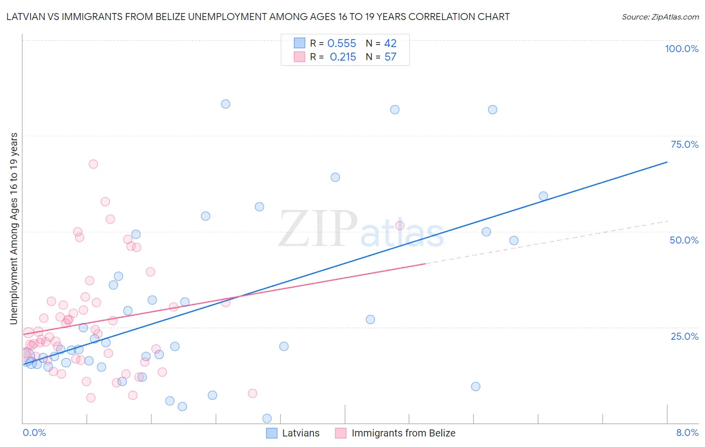 Latvian vs Immigrants from Belize Unemployment Among Ages 16 to 19 years