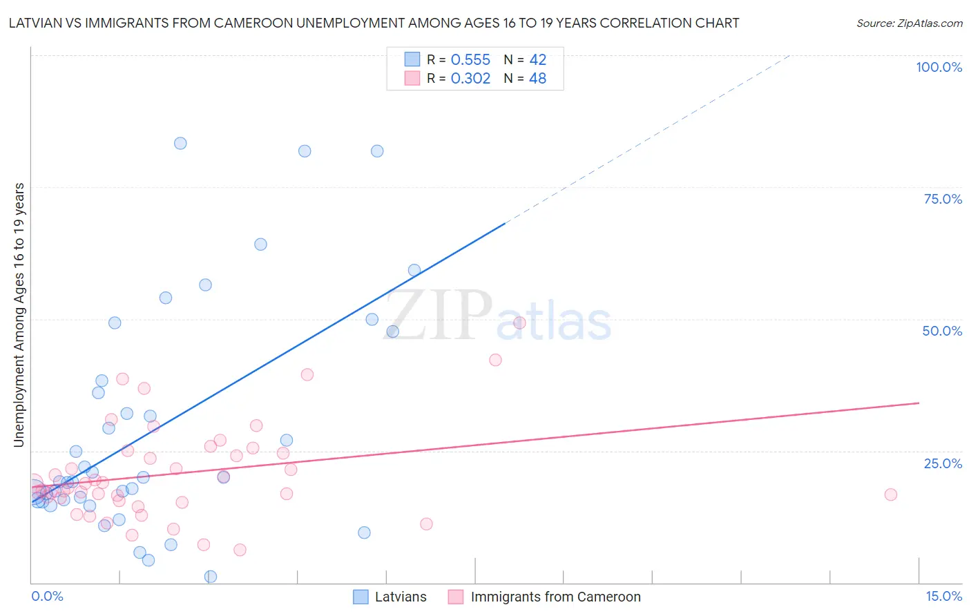 Latvian vs Immigrants from Cameroon Unemployment Among Ages 16 to 19 years