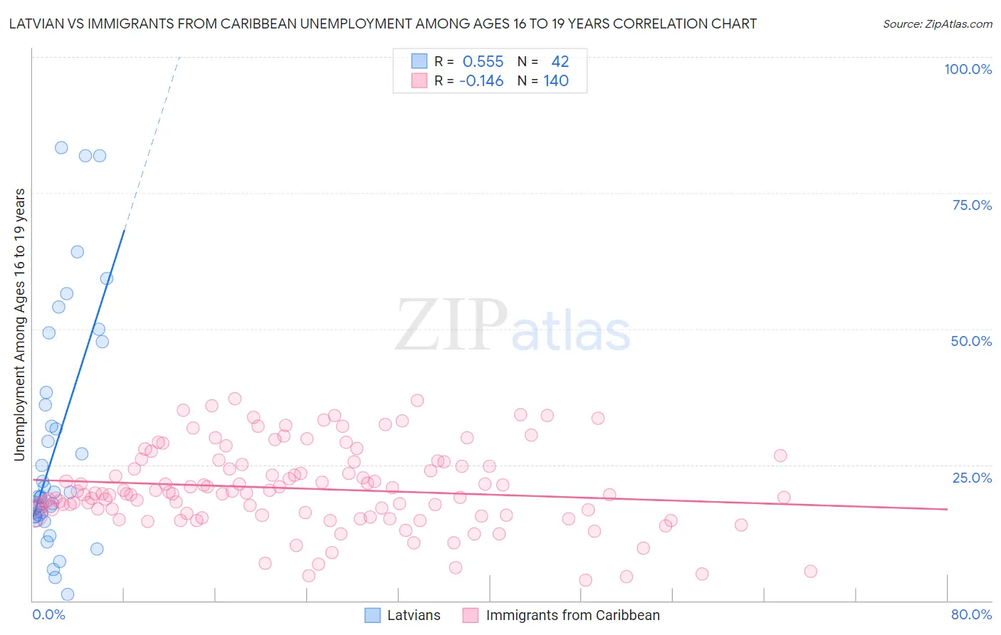 Latvian vs Immigrants from Caribbean Unemployment Among Ages 16 to 19 years